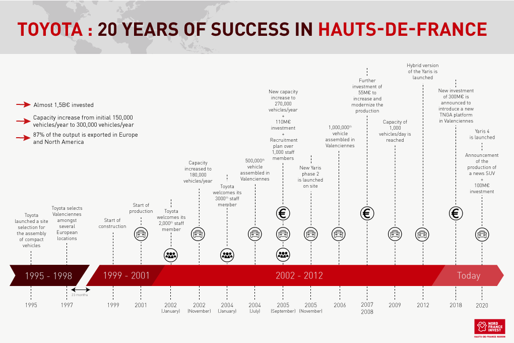 Toyota: 20 years of success in Hauts-de-France