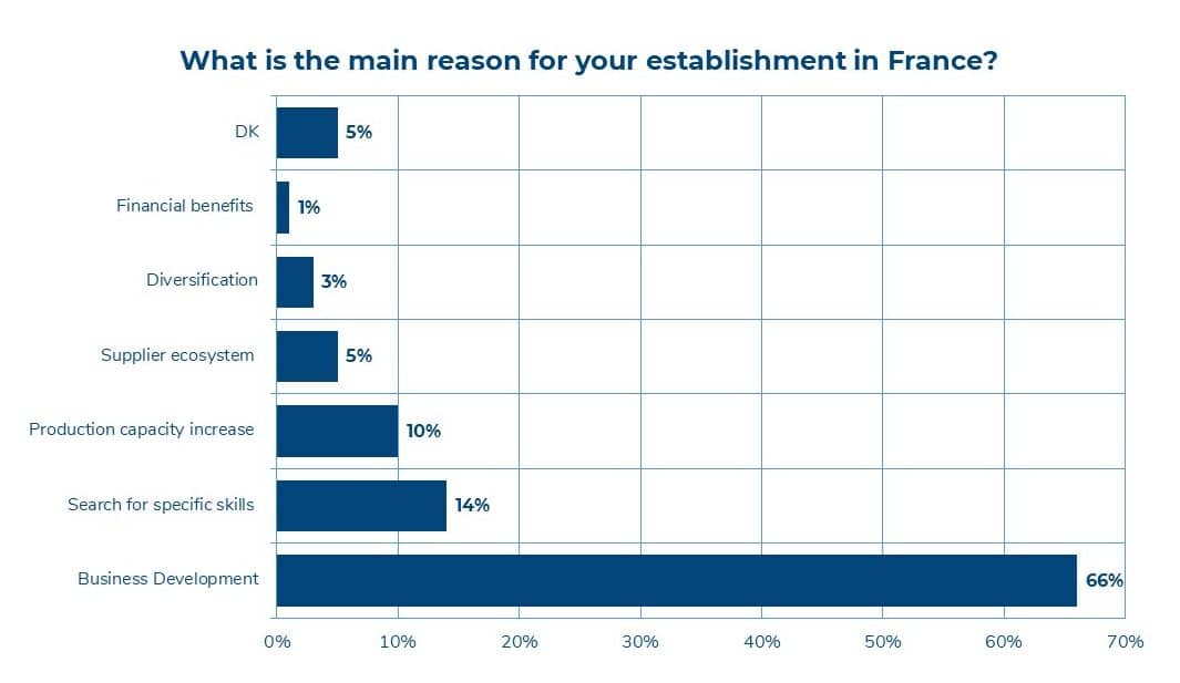 Main reasons for investors to locate in France