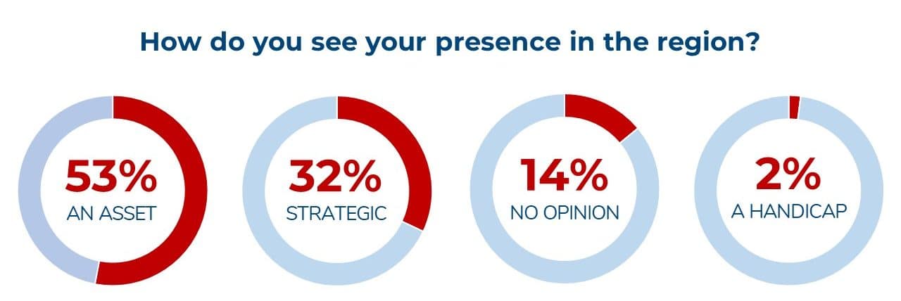 According to 53% of foreign companies present in the region, their presence in Hauts-de-France is an asset