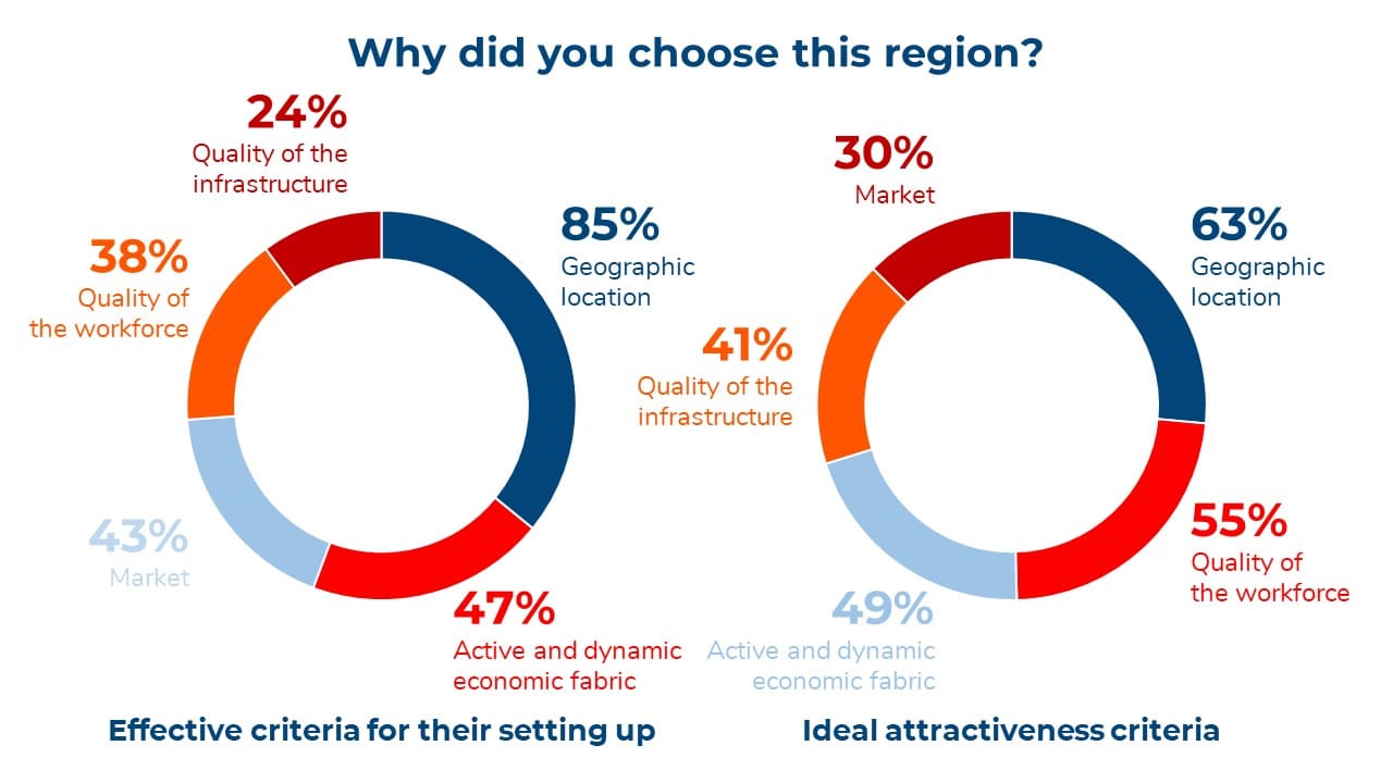 Selection criteria regarding the Hauts-de-France region for foreign companies based there