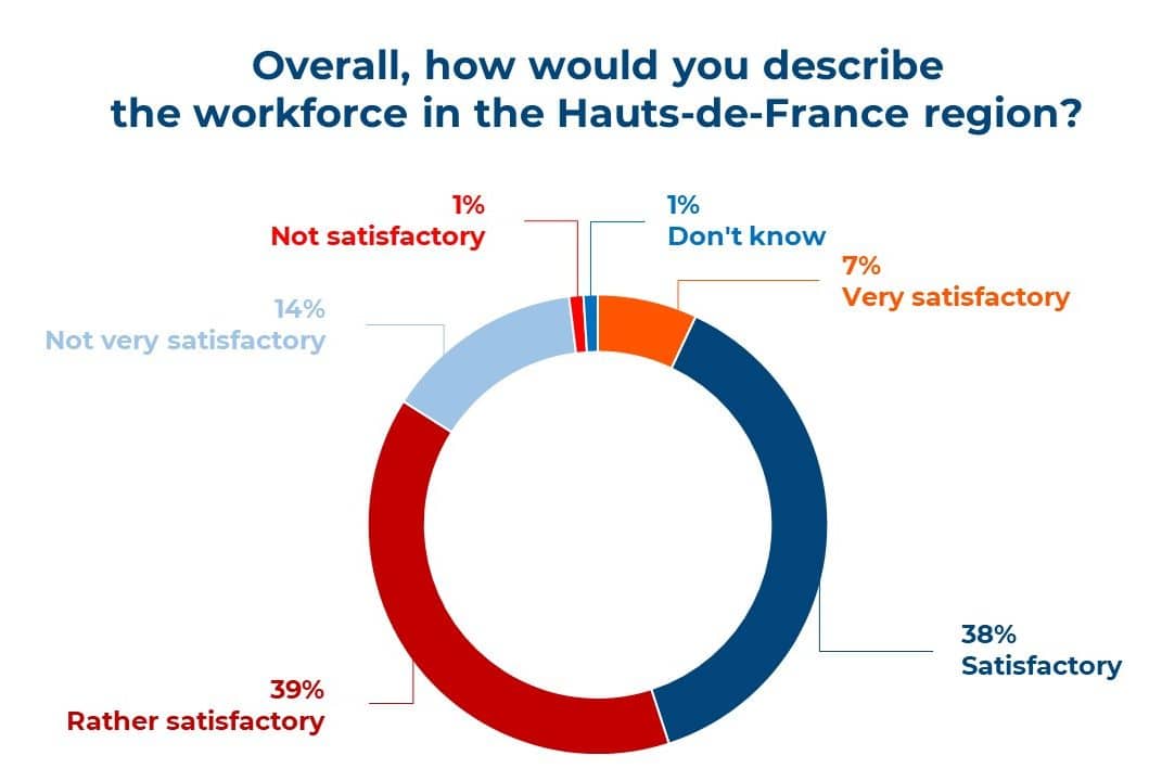 Workforce appreciation in the Hauts-de-France region by companies located there