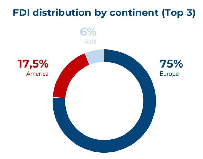 Top 3 FDIs in the Hauts-de-France by continent 